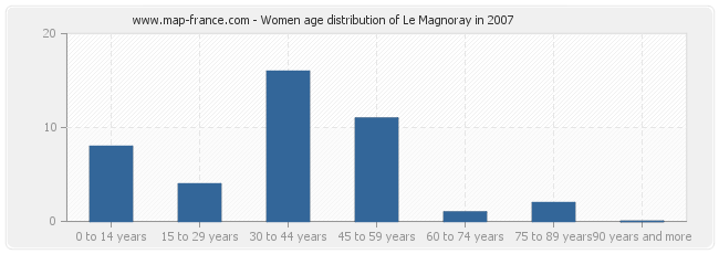 Women age distribution of Le Magnoray in 2007